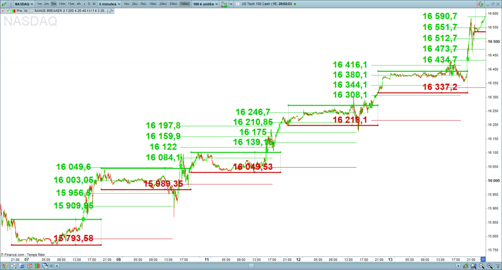 Range Breakout day trading indicator