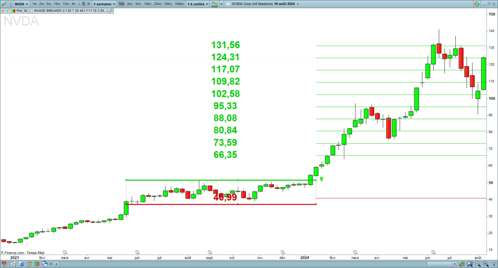 Range breakout swing trading indicator