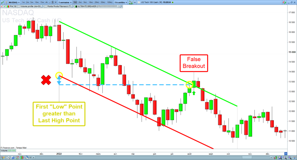 Descending Channel false breakout