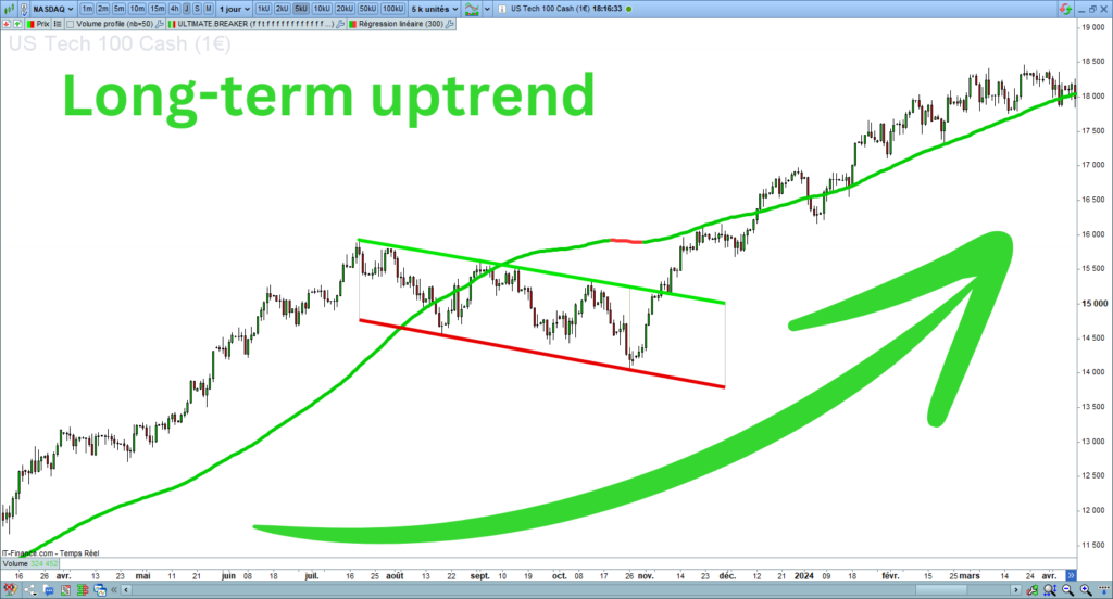 Descending channel long-term uptrend