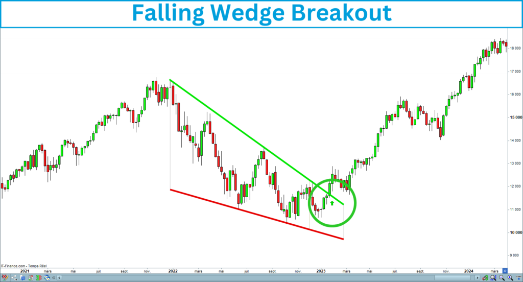 Falling Wedge Breakout