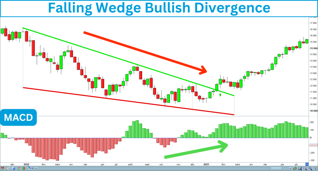 Falling Wedge Bullish Divergence MACD