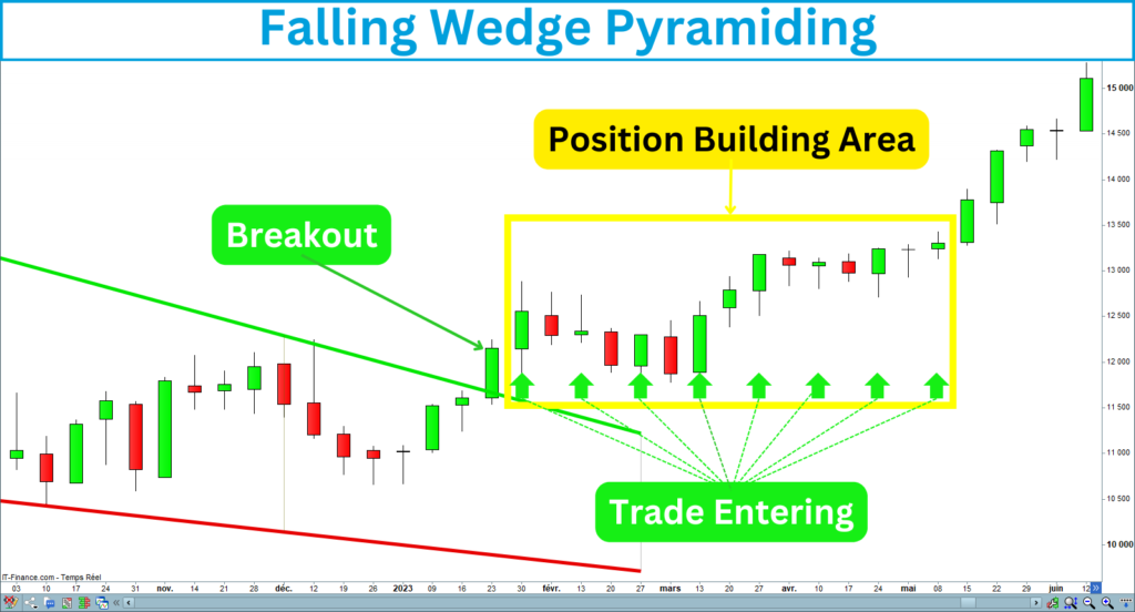 Falling Wedge Pyramiding