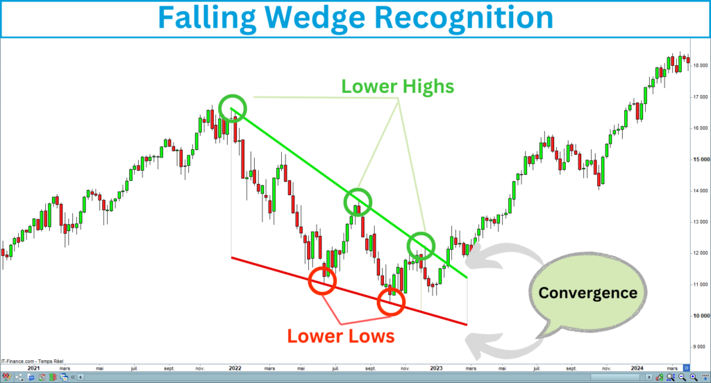 Falling Wedge Recognition