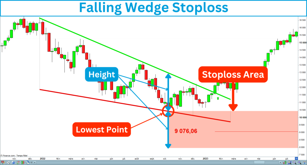 Falling Wedge Stoploss