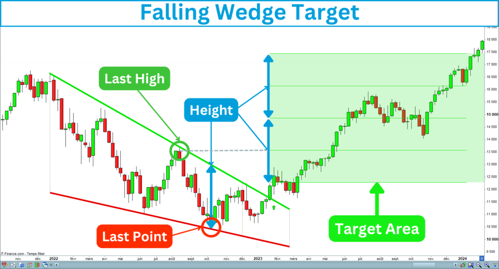 Falling Wedge Target