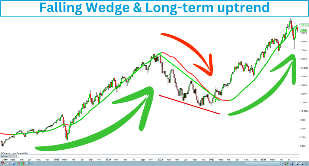 Falling Wedge Trend