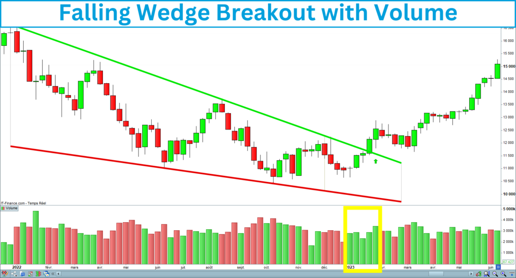 Falling Wedge Breakout with Volume