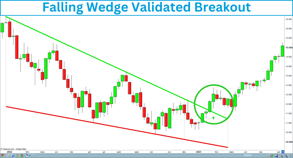 Falling Wedge Validated Breakout