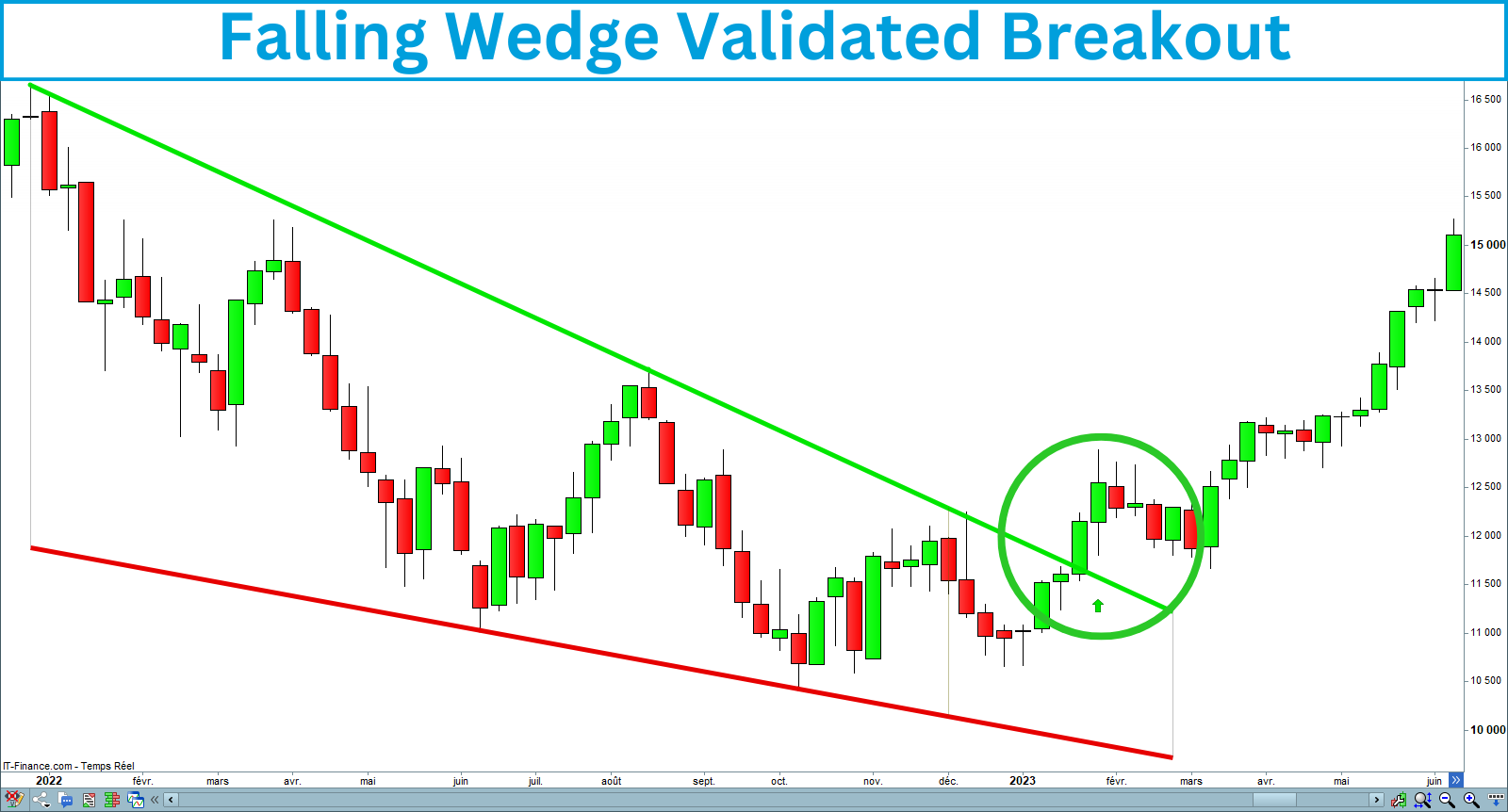Falling Wedge Breakout Strategy