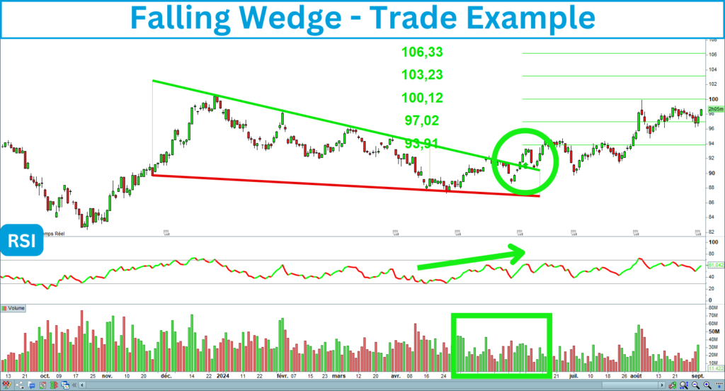 Falling Wedge Trade Example