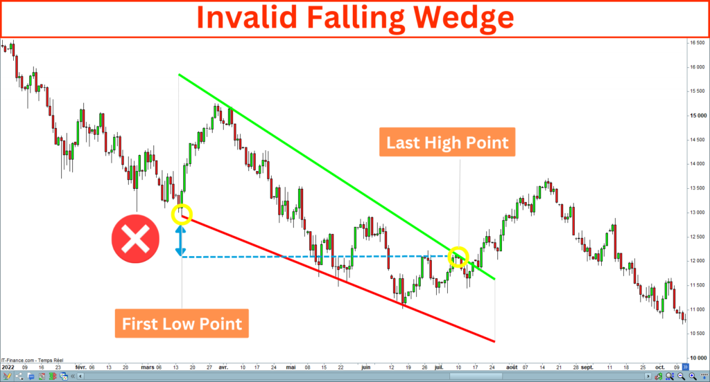 Invalid Falling Wedge