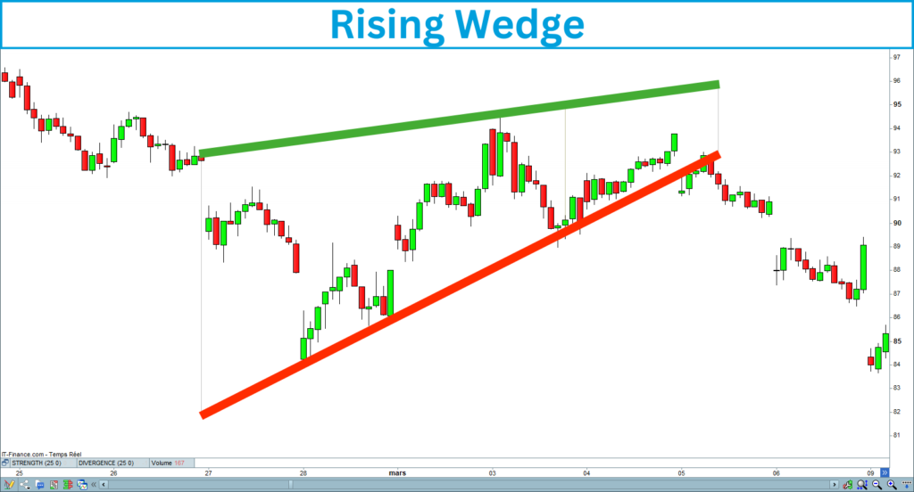 Rising Wedge