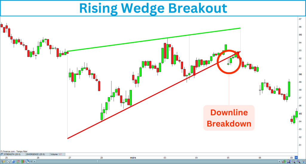 Rising Wedge Breakout