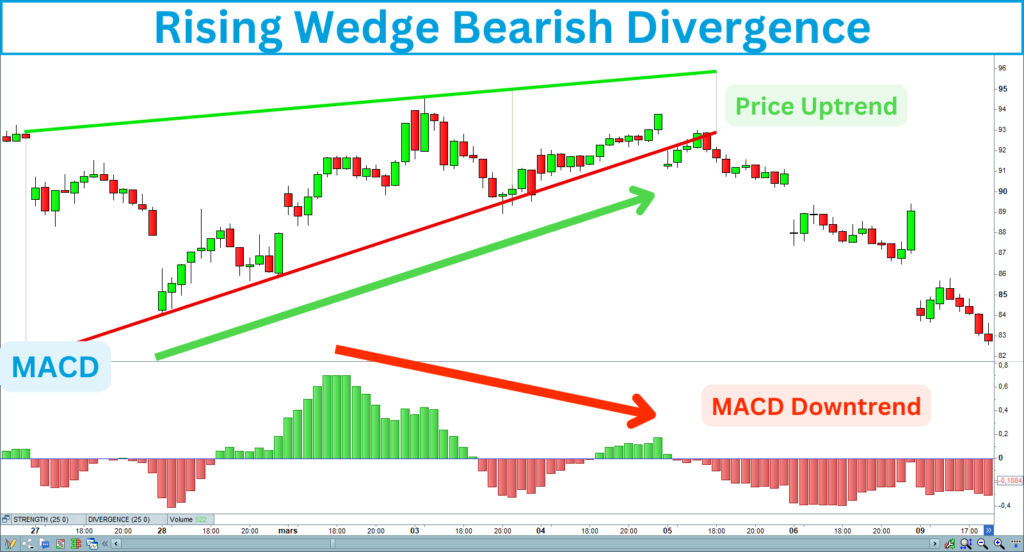 Rising Wedge Divergence