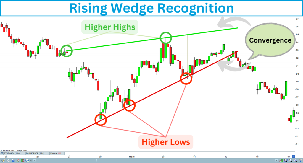 Rising Wedge Recognition