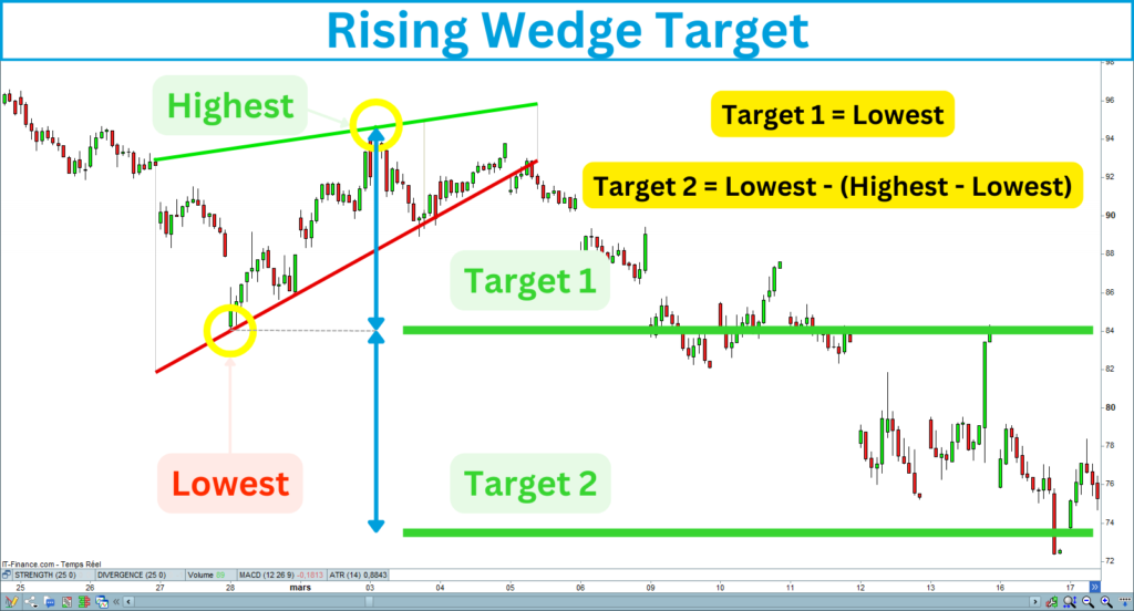 Rising Wedge Target