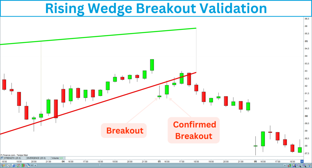 Rising Wedge confirmed Breakout