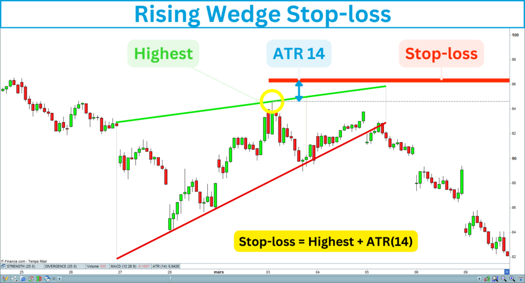 Rising Wedge Stop-loss