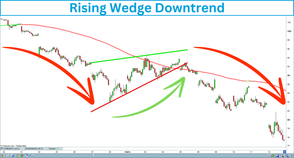 Rising wedge downtrend validation