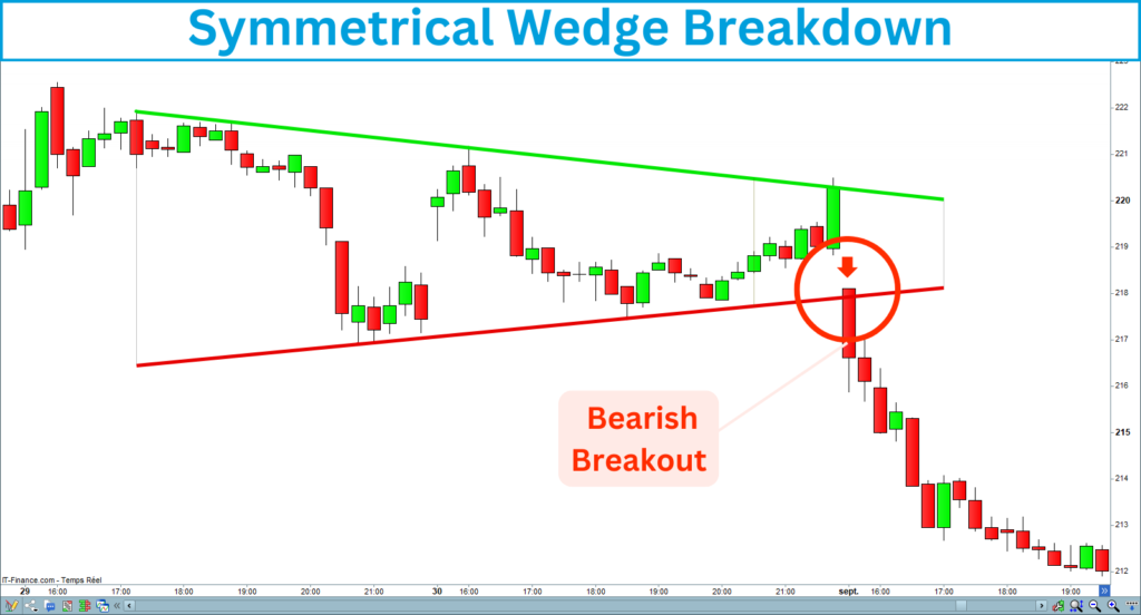 Symmetrical Wedge Bearish Breakout