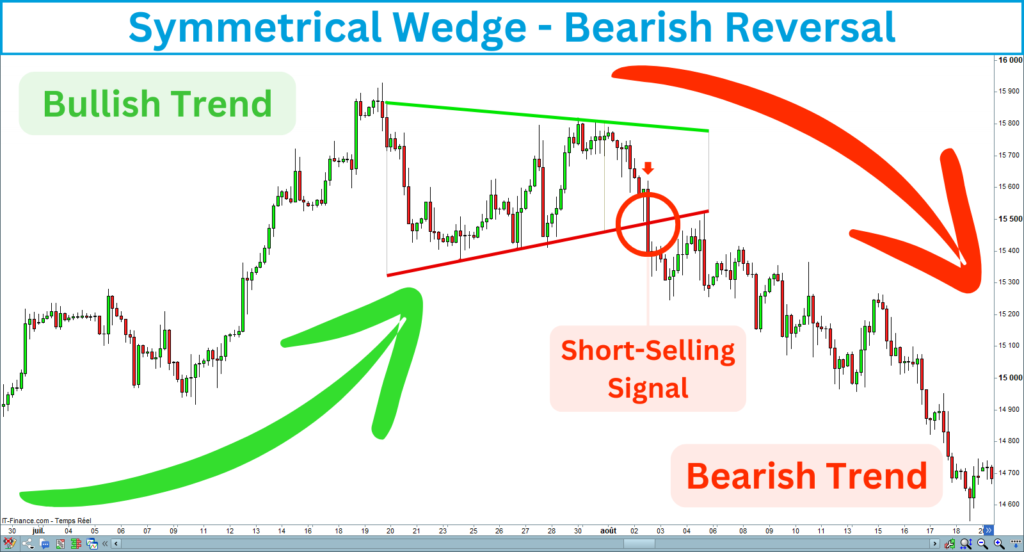 Symmetrical Wedge Bearish Reversal