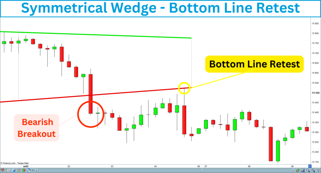 Symmetrical Wedge Bottom Line Retest