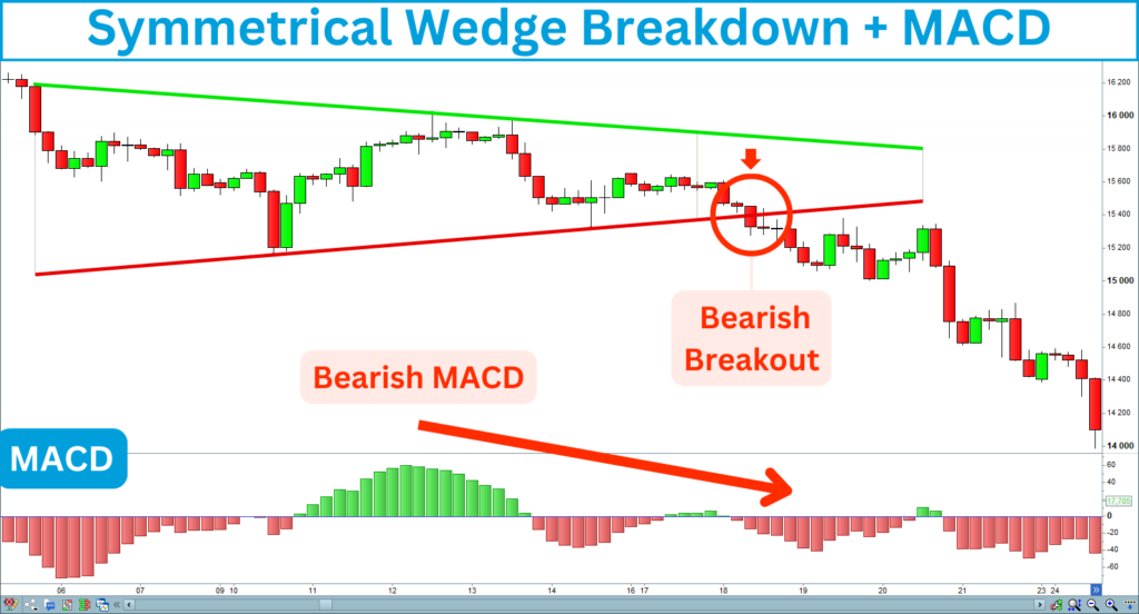 Symmetrical Wedge Breakdown MACD