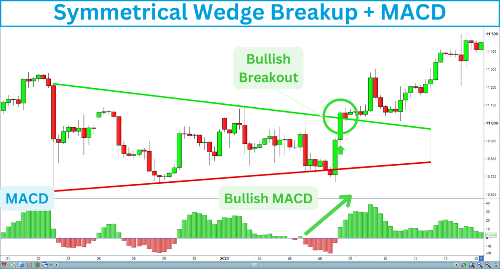 Symmetrical Wedge Breakup MACD