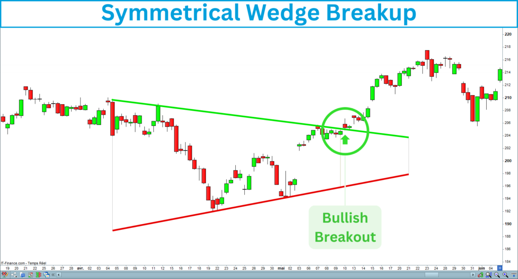 Symmetrical Wedge Bullish Breakout