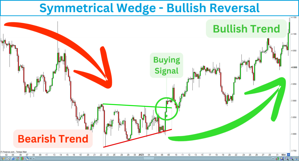 Symmetrical Wedge Bullish Reversal