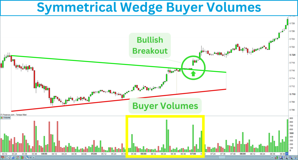 Symmetrical Wedge Buyer Volumes