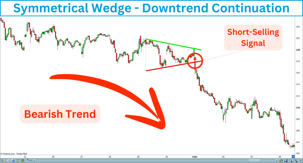 Symmetrical Wedge Downtrend Continuation