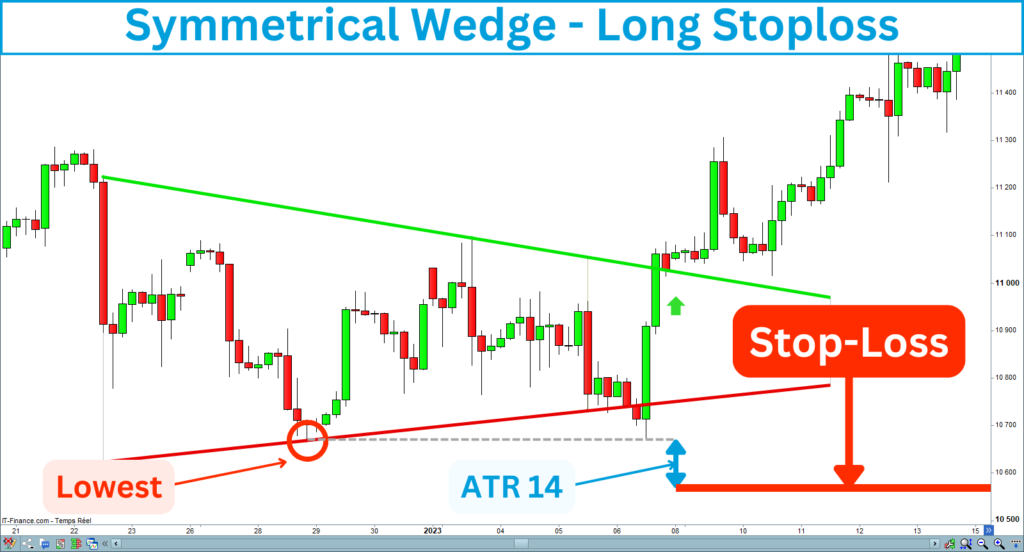 Symmetrical Wedge Long Stoploss