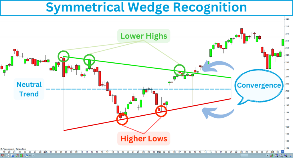 Symmetrical Wedge Recognition