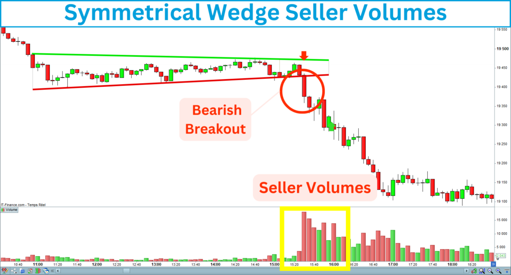 Symmetrical Wedge Seller Volumes