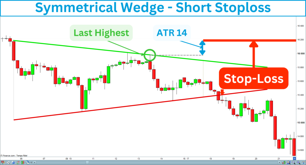 Symmetrical Wedge Short Stoploss