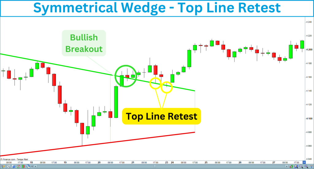 Symmetrical Wedge Top Line Retest