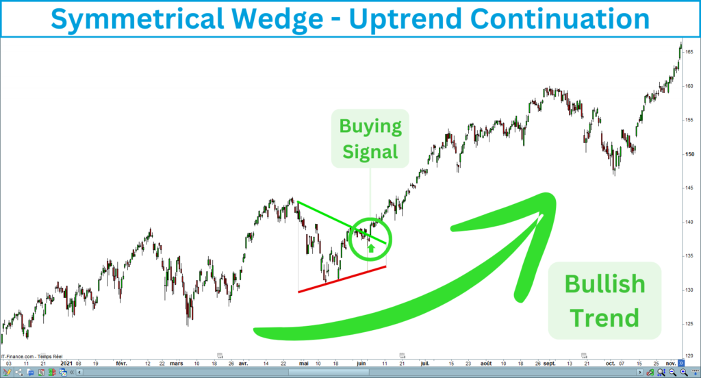 Symmetrical Wedge Uptrend Continuation