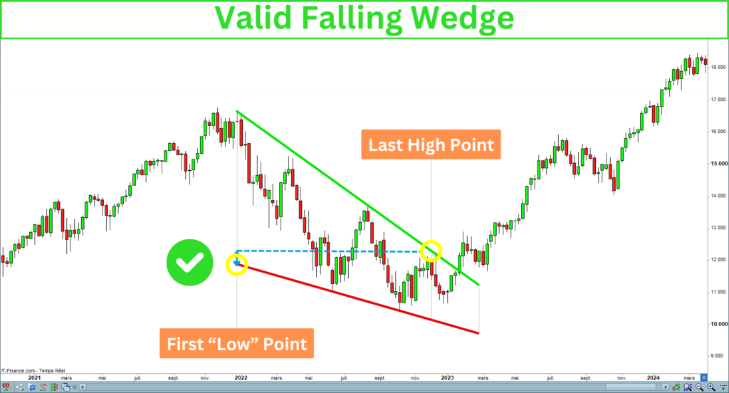 Valid Falling Wedge