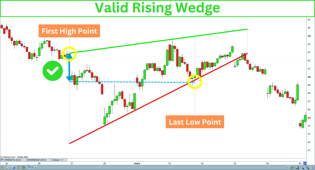 Valid Rising Wedge