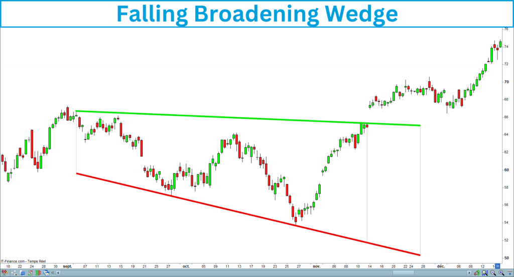 Falling Broadening Wedge