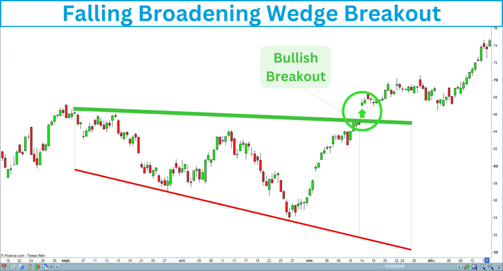 Falling Broadening Wedge Breakout