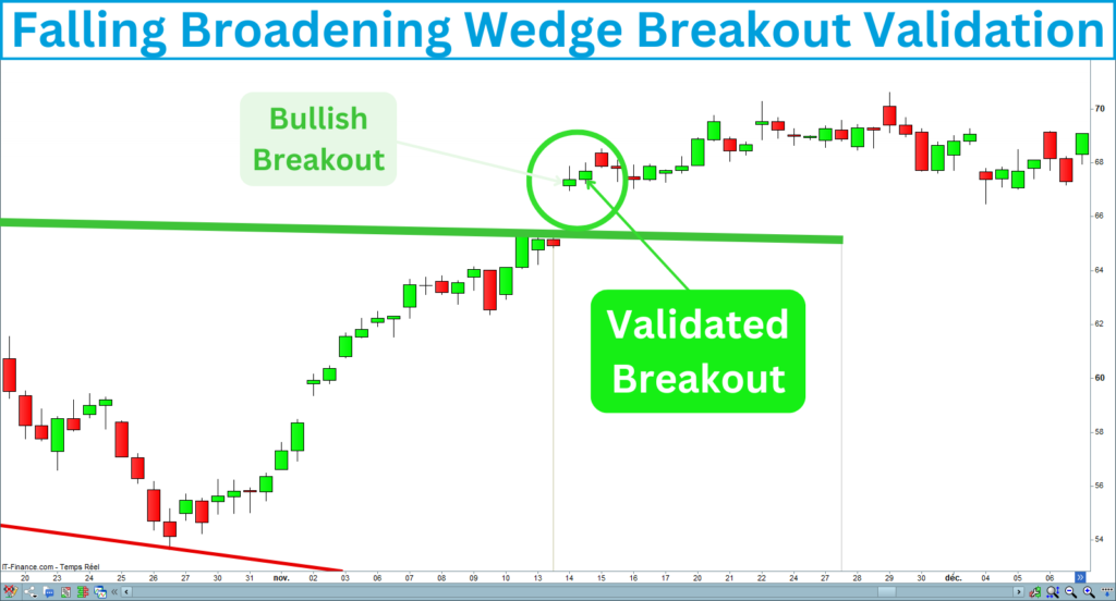 Falling Broadening Wedge Breakout Validation