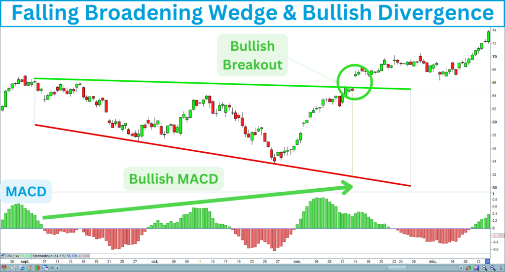 Falling Broadening Wedge Bullish Divergence MACD