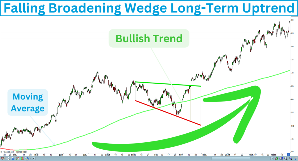 Falling Broadening Wedge Long-Term Uptrend