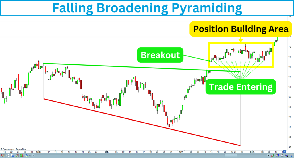 Falling Broadening Wedge Pyramiding