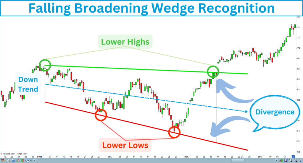 Falling Broadening Wedge Recognition