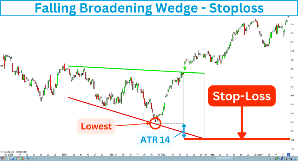 Falling Broadening Wedge Regular Stop-loss