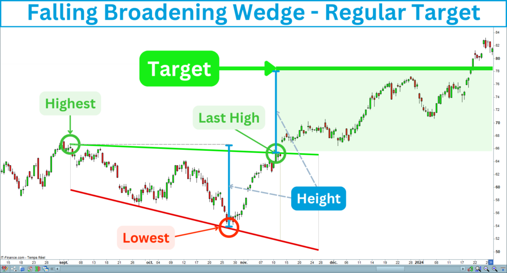 Falling Broadening Wedge Regular Target